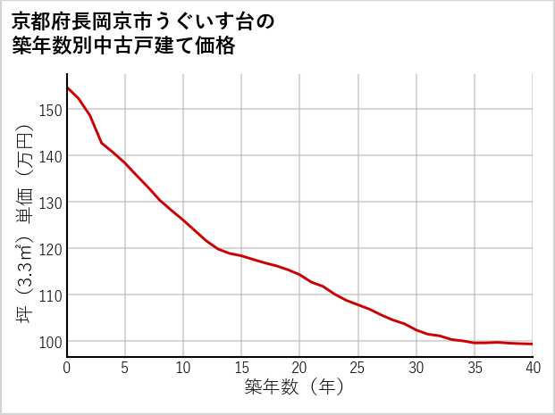 京都府長岡京市うぐいす台の築年数別の中古戸建て坪単価
