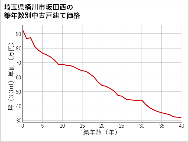 埼玉県桶川市坂田西の築年数別の中古戸建て坪単価