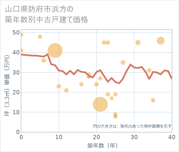 山口県防府市浜方の築年数別の中古戸建て坪単価
