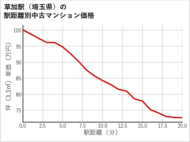 草加駅（埼玉県）の徒歩距離別の中古マンション坪単価
