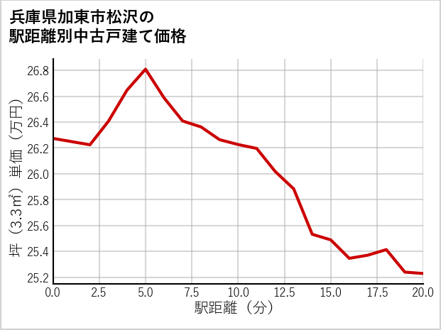 兵庫県加東市松沢の徒歩距離別の中古戸建て坪単価