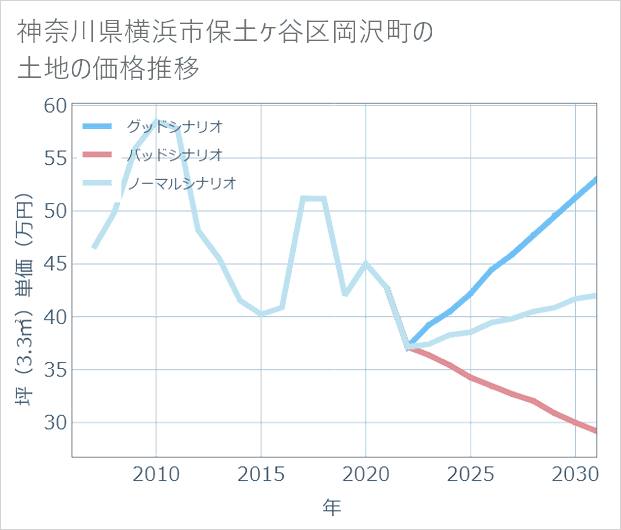 神奈川県横浜市保土ケ谷区岡沢町の土地価格推移