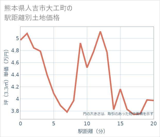 熊本県人吉市大工町の徒歩距離別の土地坪単価