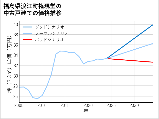 福島県浪江町権現堂の中古戸建て価格推移