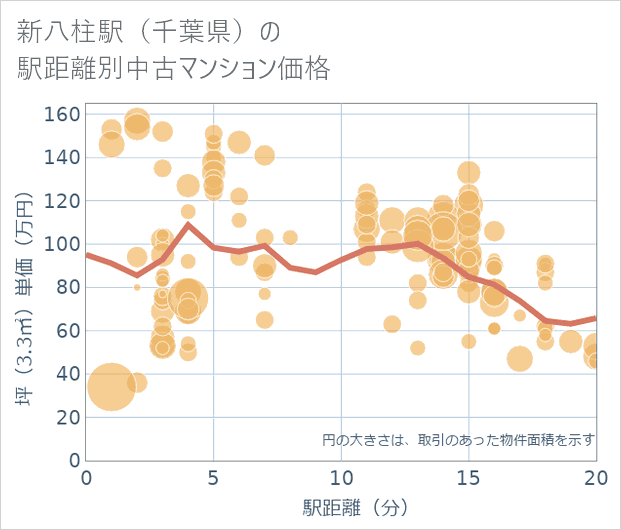 新八柱駅(千葉県)の徒歩距離別の中古マンション坪単価