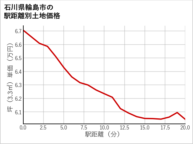 石川県輪島市の徒歩距離別の土地坪単価