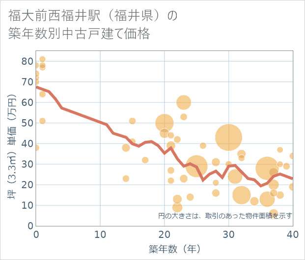 福大前西福井駅(福井県)の築年数別の中古戸建て坪単価