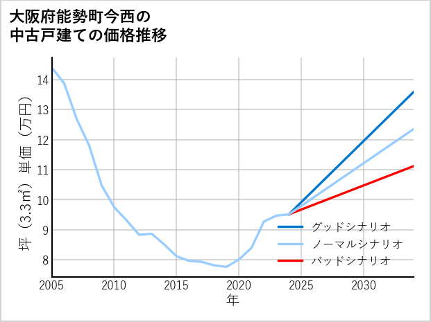 大阪府能勢町今西の中古戸建て価格推移