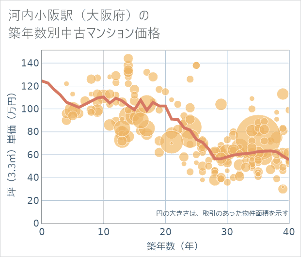 河内小阪駅(大阪府)の築年数別の中古マンション坪単価
