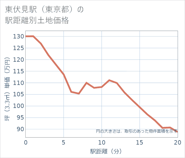 東伏見駅(東京都)の徒歩距離別の土地坪単価