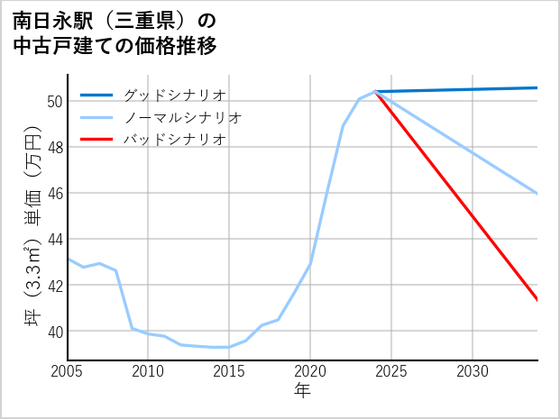 南日永駅（三重県）の中古戸建て価格推移