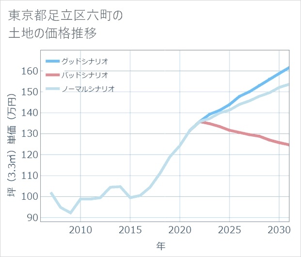 東京都足立区六町の土地価格推移