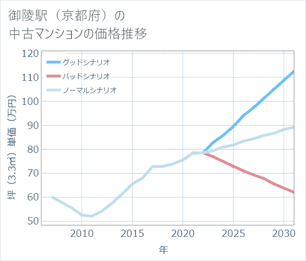 御陵駅(京都府)の中古マンション価格推移