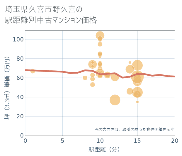埼玉県久喜市野久喜の徒歩距離別の中古マンション坪単価