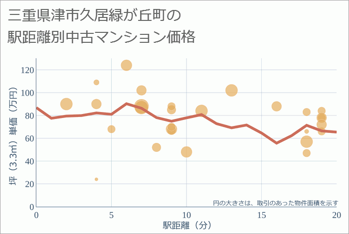 三重県津市久居緑が丘町の徒歩距離別の中古マンション坪単価