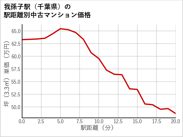 我孫子駅（千葉県）の徒歩距離別の中古マンション坪単価