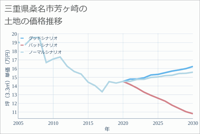 三重県桑名市芳ヶ崎の土地価格推移