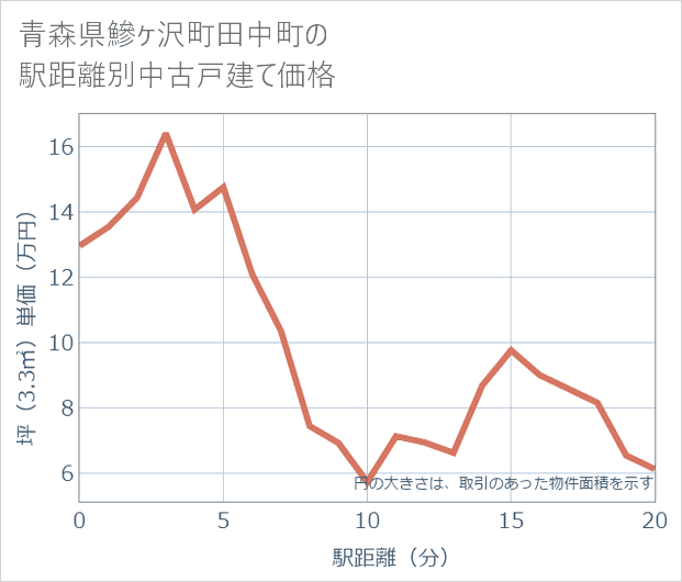 青森県鰺ケ沢町田中町の徒歩距離別の中古戸建て坪単価