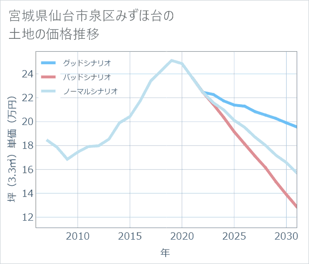 宮城県仙台市泉区みずほ台の土地価格推移