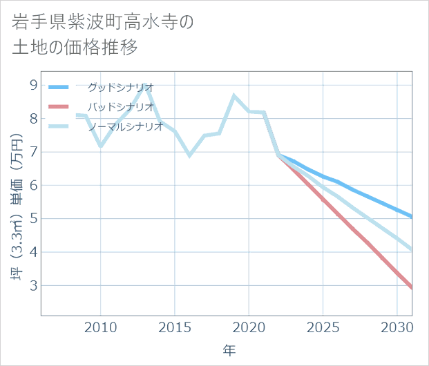 岩手県紫波町高水寺の土地価格推移