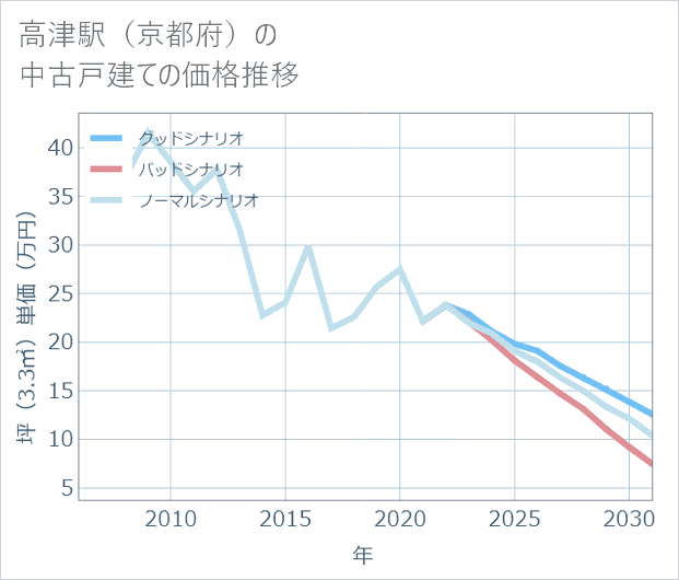 高津駅(京都府)の中古戸建て価格推移