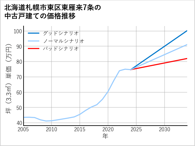 北海道札幌市東区東雁来7条の中古戸建て価格推移
