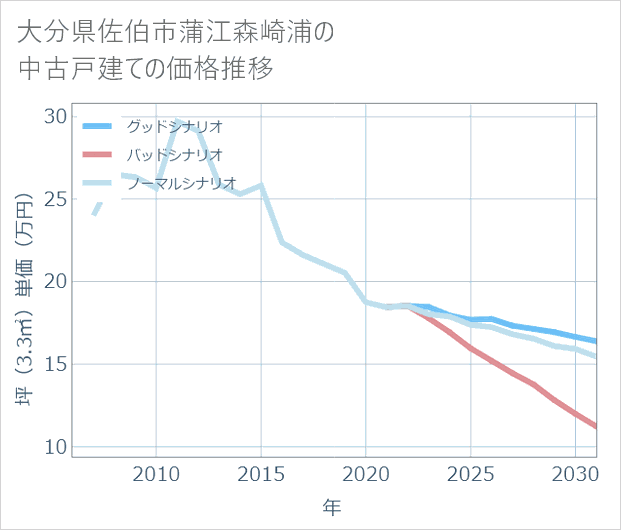大分県佐伯市蒲江森崎浦の中古戸建て価格推移
