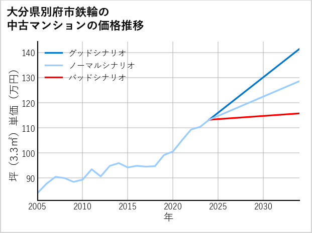 大分県別府市鉄輪の中古マンション価格推移