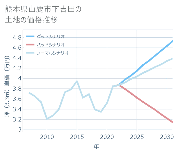 熊本県山鹿市下吉田の土地価格推移