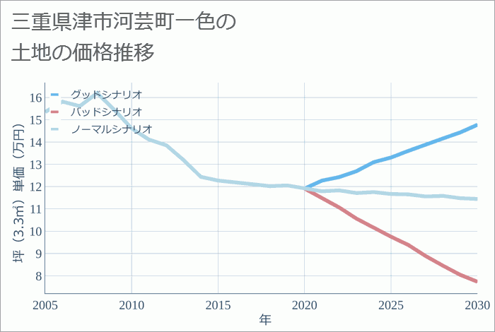 三重県津市河芸町一色の土地価格推移