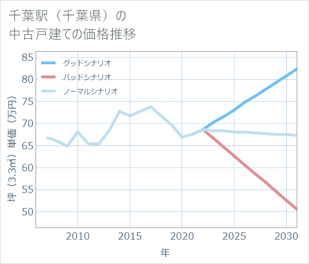 千葉駅(千葉県)の中古戸建て価格推移