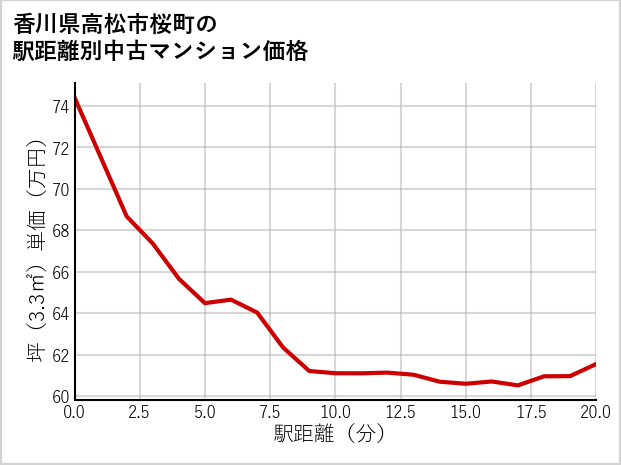 香川県高松市桜町の徒歩距離別の中古マンション坪単価
