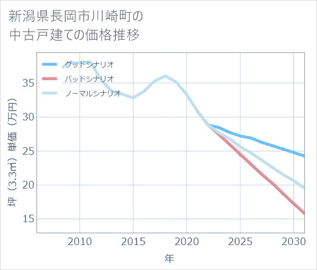 新潟県長岡市川崎町の中古戸建て価格推移