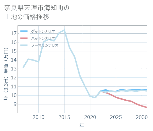 奈良県天理市海知町の土地価格推移
