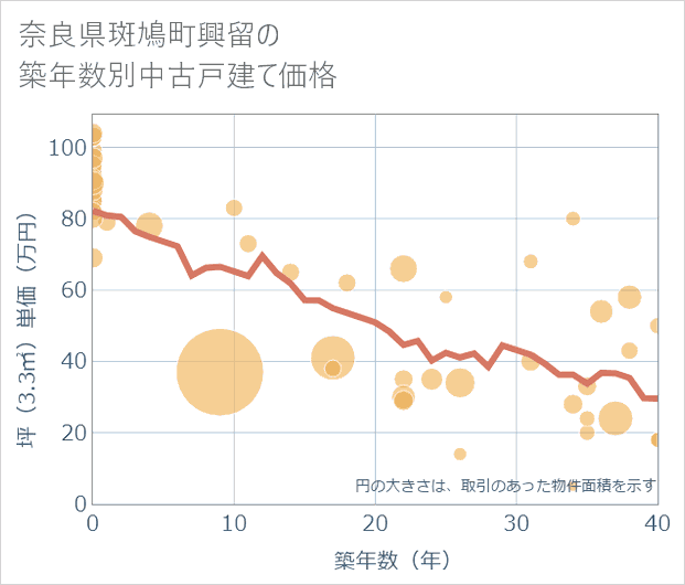 奈良県斑鳩町興留の築年数別の中古戸建て坪単価