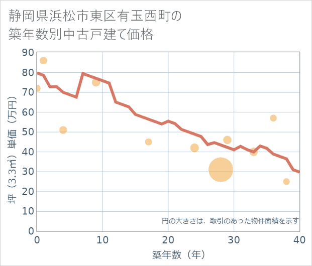 静岡県浜松市東区有玉西町の築年数別の中古戸建て坪単価