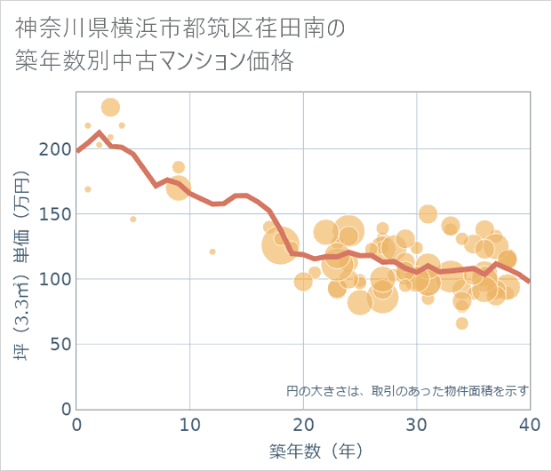 神奈川県横浜市都筑区荏田南の築年数別の中古マンション坪単価