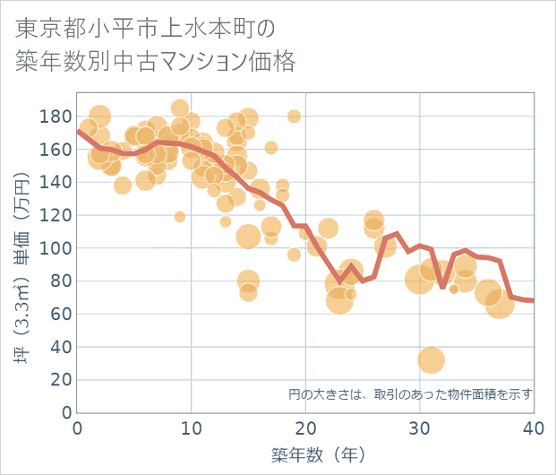 東京都小平市上水本町の築年数別の中古マンション坪単価