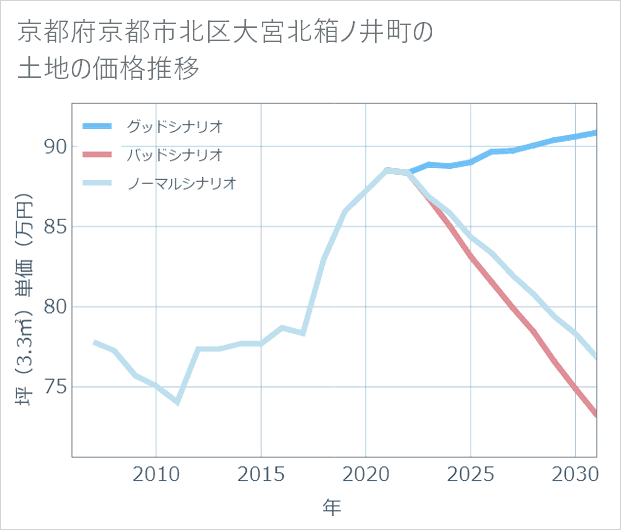 京都府京都市北区大宮北箱ノ井町の土地価格推移