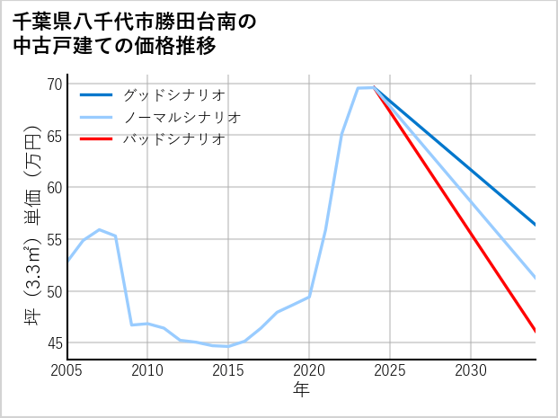 千葉県八千代市勝田台南の中古戸建て価格推移