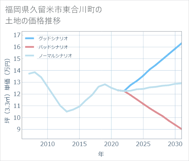 福岡県久留米市東合川町の土地価格推移