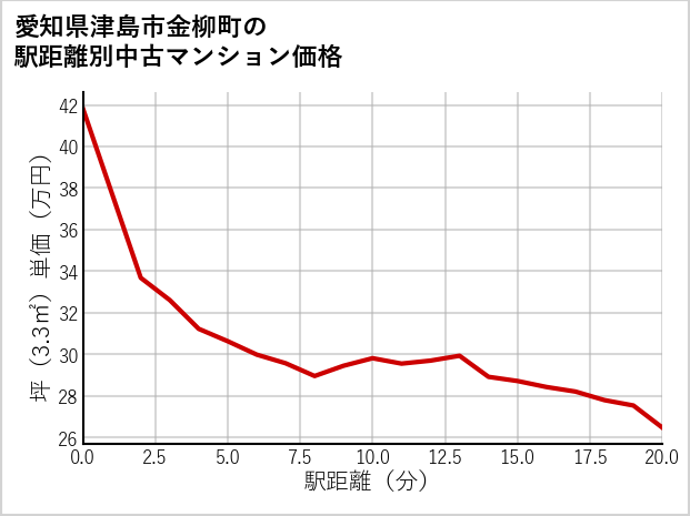愛知県津島市金柳町の徒歩距離別の中古マンション坪単価