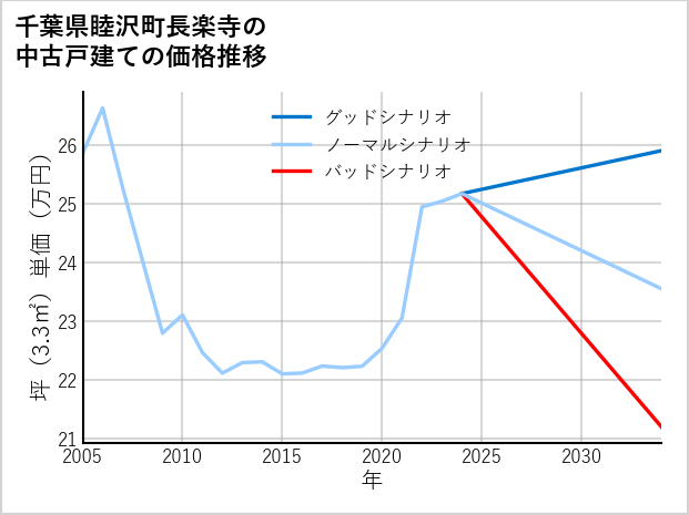 千葉県睦沢町長楽寺の中古戸建て価格推移