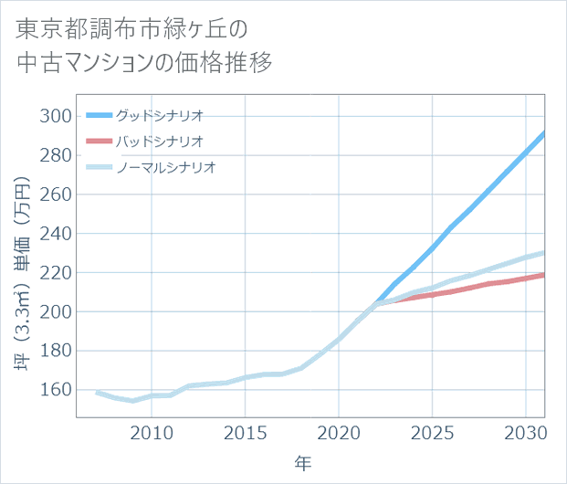 東京都調布市緑ケ丘の中古マンション価格推移