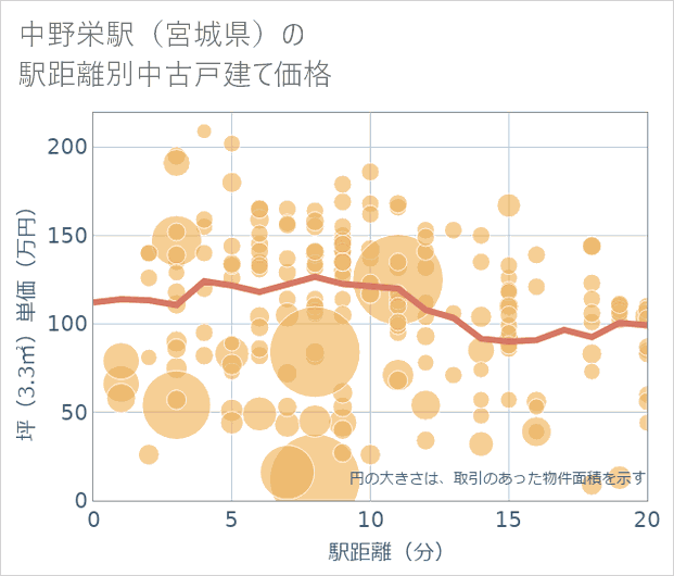 中野栄駅(宮城県)の徒歩距離別の中古戸建て坪単価
