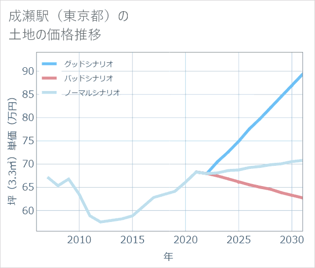 成瀬駅(東京都)の土地価格推移