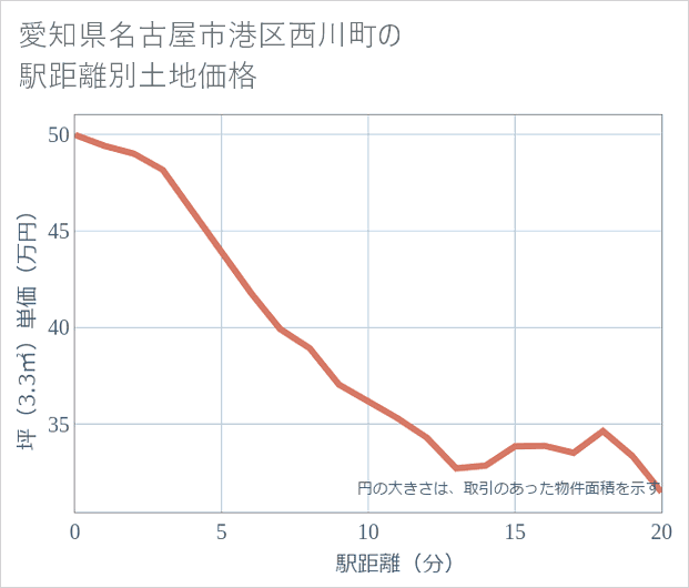 愛知県名古屋市港区西川町の徒歩距離別の土地坪単価