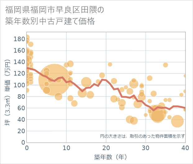 福岡県福岡市早良区田隈の築年数別の中古戸建て坪単価
