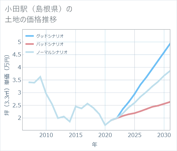 小田駅(島根県)の土地価格推移