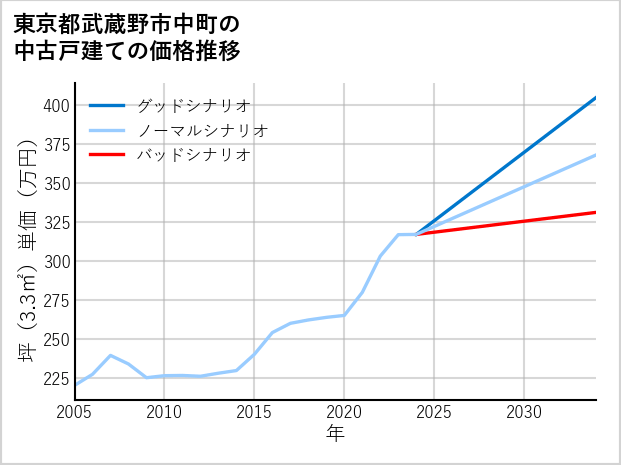 東京都武蔵野市中町の中古戸建て価格推移
